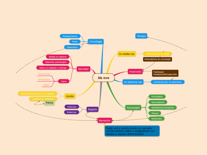 Ab ovo Mind Map